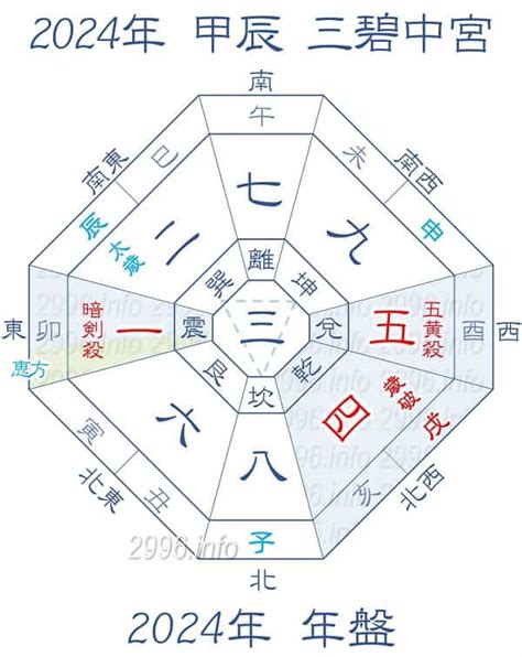 2024年方位|2024年の年盤(本命星：二黒土星、月命星：一白水星) 